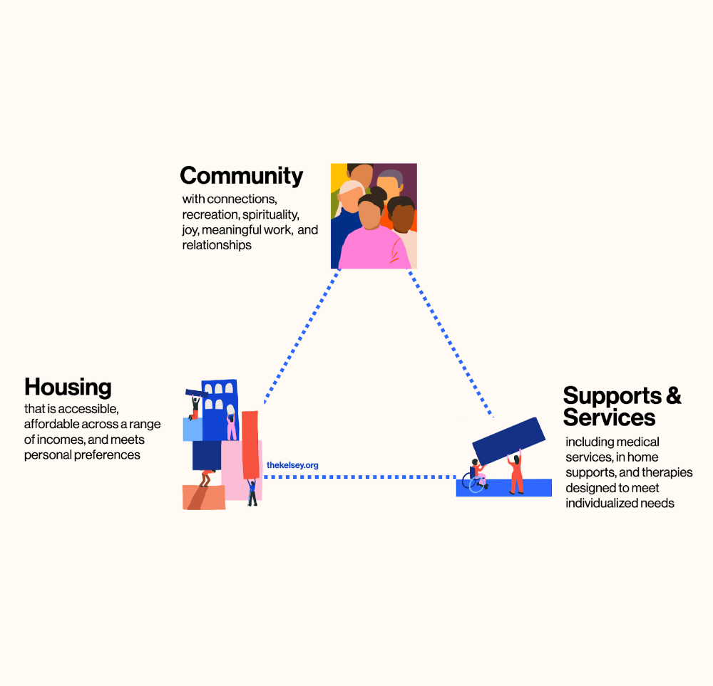 Triangle of Community Living: Community, Housing, and Supports & Services