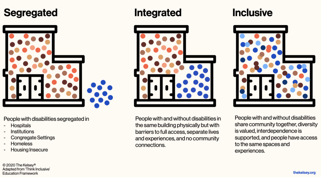 Illustration showcasing Segregated, Integrated and Inclusive Housing in Graphic. 