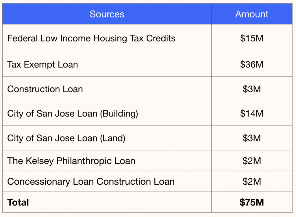 Funding sources for construction listed by funder and amount. Sources Amount Federal Low Income Housing Tax Credits $15M  Tax Exempt Loan $36M Construction Loan $3M City of San Jose Loan (Building) $14M City of San Jose Loan (Land) $3M The Kelsey Philanthropic Loan $2M Concessionary Loan Construction Loan $2M Total $75M