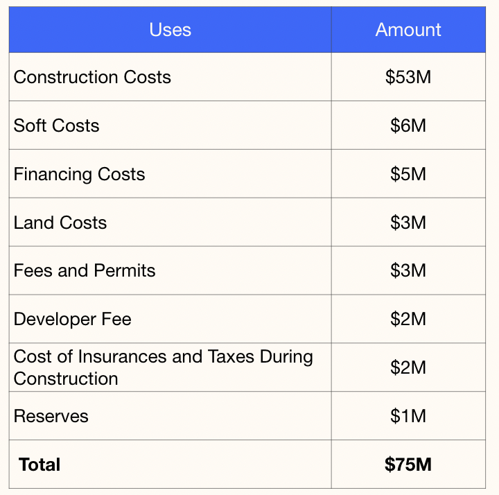 A table with uses and amounts:
Construction Costs
$53M
Soft Costs
$6M 
Financing Costs 
$5M
Land Costs
$3M
Fees and Permits
$3M
Developer Fee
$2M
Cost of Insurances and Taxes During Construction
$2M
Reserves 
$1M
Total
$75M
