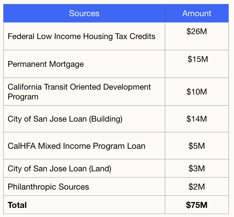 A table with the permanent funding sources including sources and amounts.
 Federal Low Income Housing Tax Credits
$26M
Permanent Mortgage
 $15M
California Transit Oriented Development Program
$10M 
City of San Jose Loan (Building)
$14M 
CalHFA Mixed Income Program Loan
$5M 
City of San Jose Loan (Land)
$3M
Philanthropic Sources
$2M 
Total
$75M