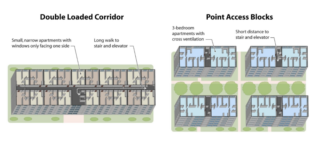 Two diagrams are shown, one on the left entitled “Double Loaded Corridor,” and one on the right entitled “Point Access Blocks.” One diagram demonstrates the long distance of a hallway on the floor of a single apartment building. The second diagram shows four separate, smaller buildings with shorter hallway distances.