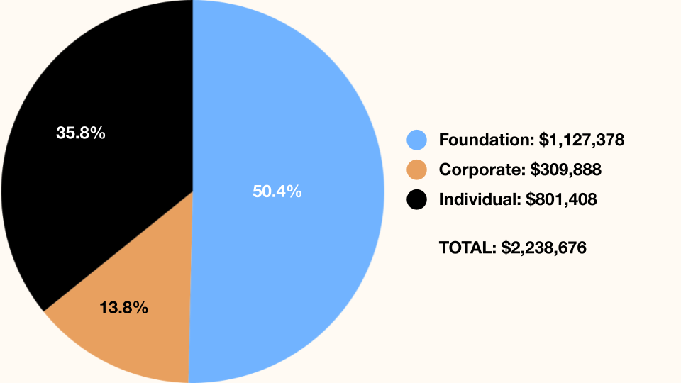 Pie chart showing contribution sources totaling $2,238,676. Foundations make up the largest share at $1,127,378 (50.4%). Individual donors contribute $801,408 (35.8%). Corporate contributions are $309,888 (13.8%).