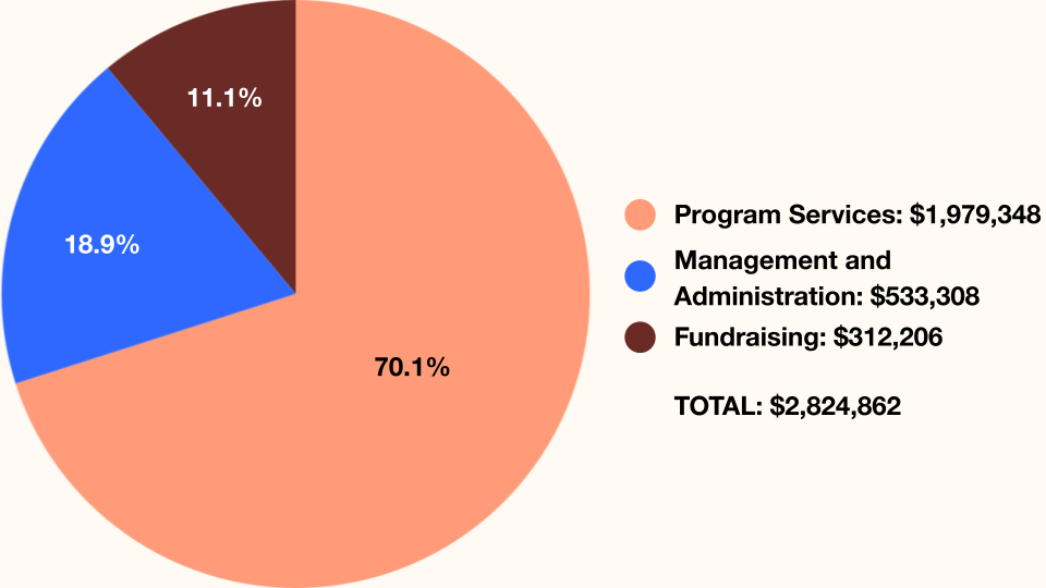 Pie chart showing expense allocation totaling $2,824,862. Program services account for the majority at $1,979,348 (70.1%). Management and administration expenses are $533,308 (18.9%). Fundraising expenses total $312,206 (11.1%).