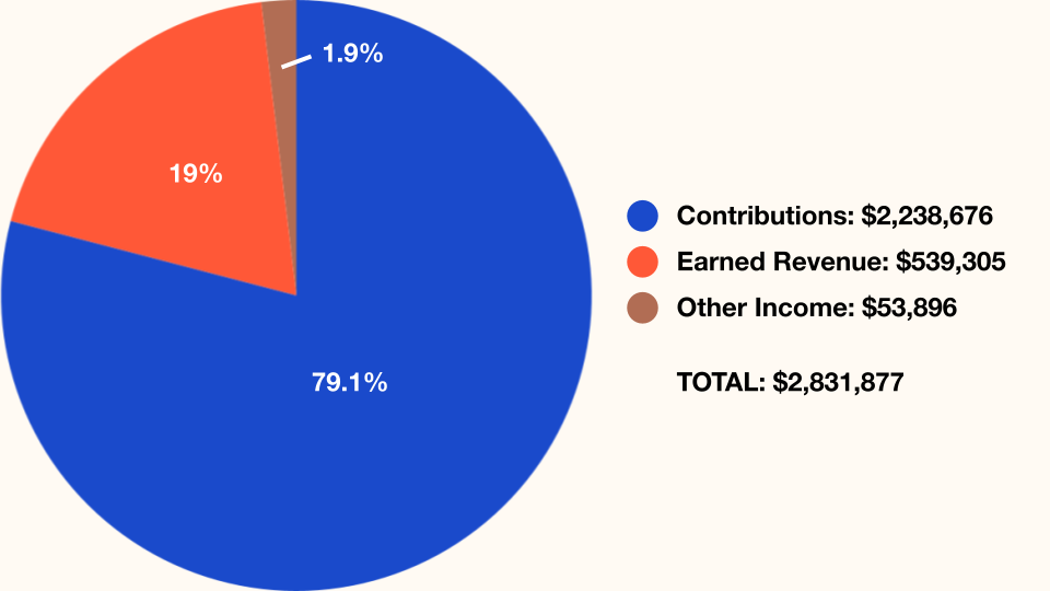 Pie chart showing 2024 revenue sources. Contributions make up the majority at 79.1% ($2,238,676), earned revenue accounts for 19% ($539,305), and other income represents 1.9% ($53,896). Total revenue is $2,831,877.